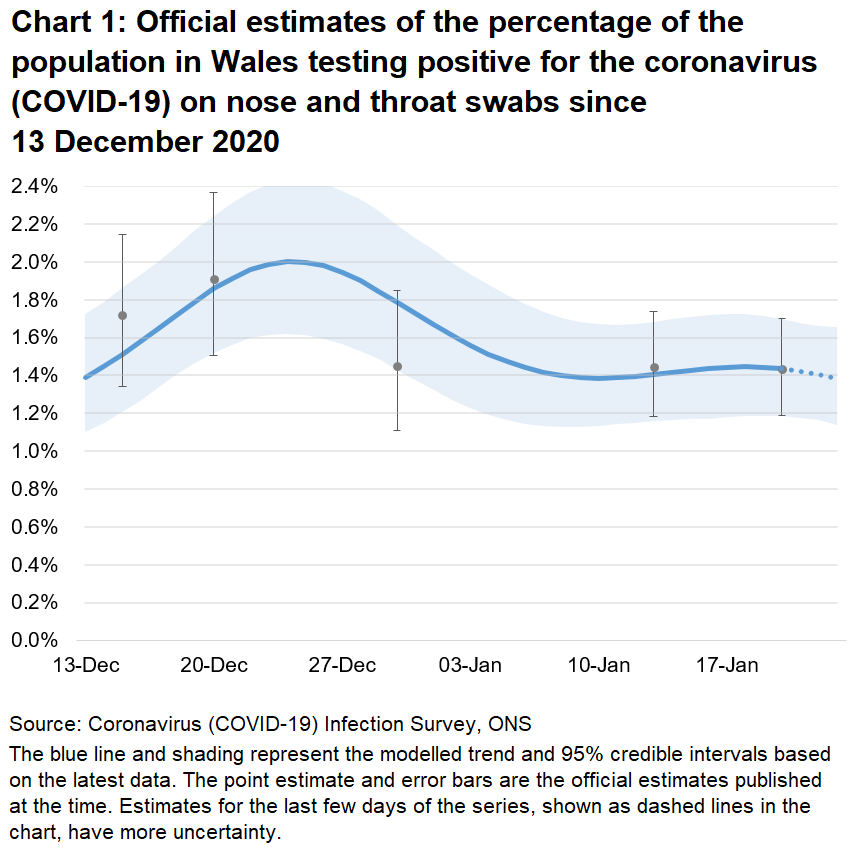 Chart showing the official estimates for the percentage of people testing positive through nose and throat swabs from 06 December 2020 to 16 January 2021. The positivity rate has levelled off in recent weeks, after falling from the peak seen shortly before Christmas.