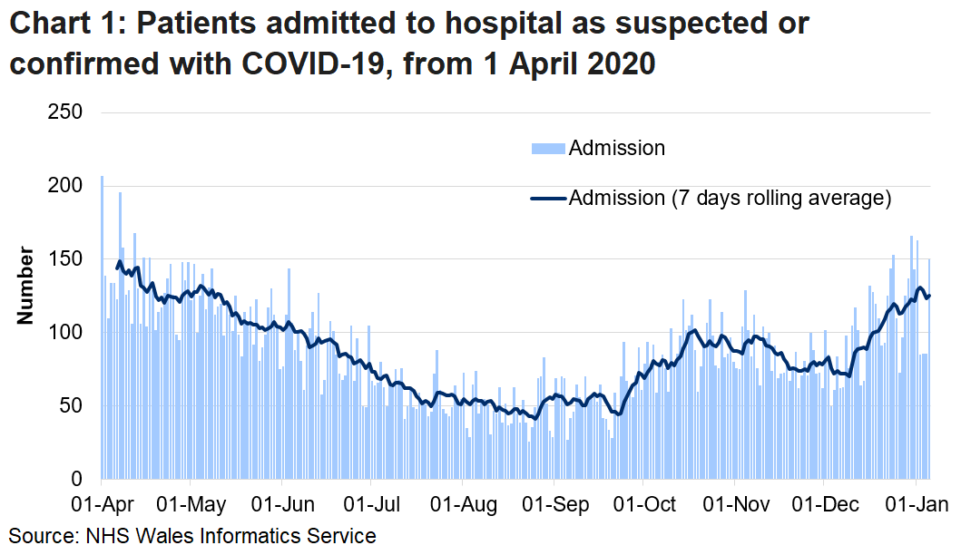 Chart 1 shows daily number of patients admitted to hospital with confirmed or suspected COVID-19 from 1 April 2020 to 05 January 2021. Since the start of December, admissions have generally increased, although there is volatility in the daily numbers.