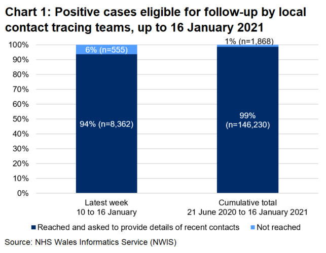 The chart shows that, over the latest week, 94% of those eligible for follow-up were reached and 6% were not reached. In total, since 21 June, 99% were reached and 1% were not reached.