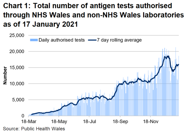 The number of tests authorised in NHS Wales laboratories increased in the middle of June to the first week of July. The number of tests authorised had increased since 16 November. The weeks beginning 21 and 28 December 2020 saw a decrease in the number of tests due to the Christmas holidays with small decreases in each of the testing routes. As testing capacity remained consistent, this reflects a lower demand for testing in these weeks than in the week beginning the 14 December 2020.
