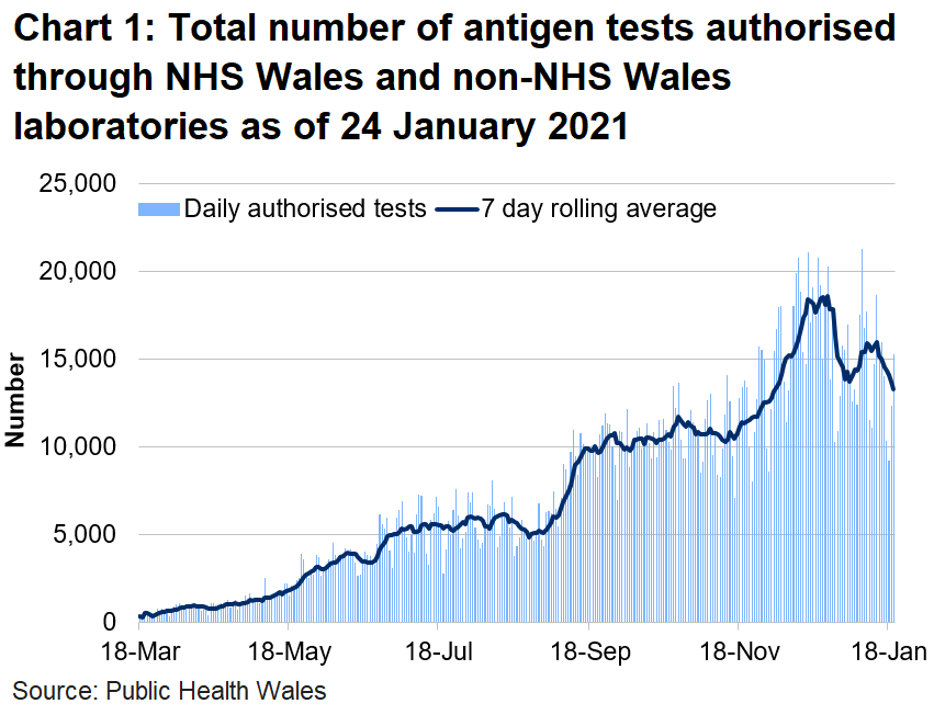 The weeks beginning 21 and 28 December 2020 saw a decrease in the number of tests due to the Christmas holidays with small decreases in each of the testing routes. As testing capacity remained consistent, this reflects a lower demand for testing in these weeks than in the week beginning the 14 December 2020. In the following two weeks , the number of tests authorised has increased but remain lower than the pre-Christmas level.
