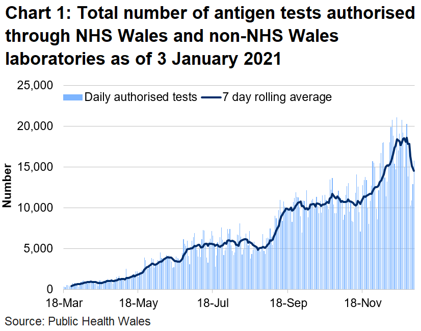Chart on the number of tests authorised for Welsh residents as of 3 January 2021. The number of tests authorised in NHS Wales laboratories increased in the middle of June to the first week of July. The number of tests authorised had increased since 16 November.