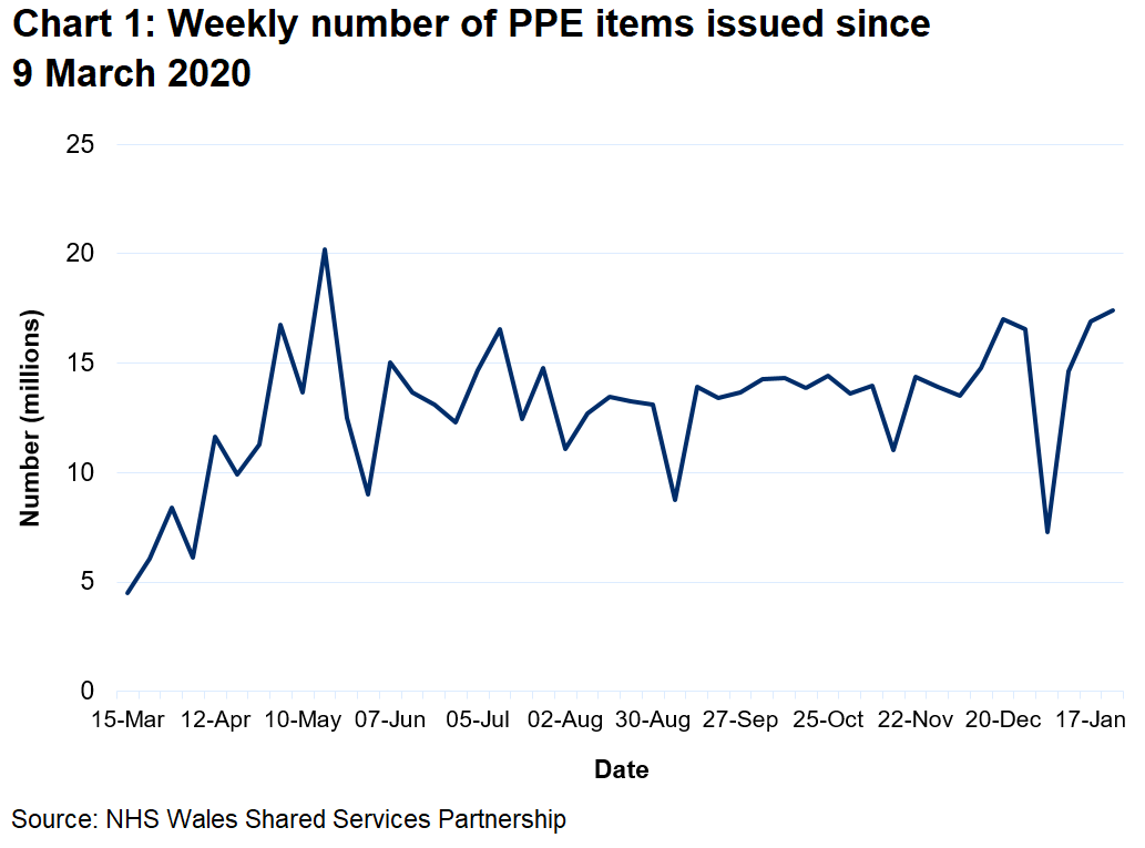 A chart to show the weekly number of PPE items issued since 9 March 2020. The weekly number of PPE items issued has generally increased from March 2020 reaching a peak of 20.2 million in May 2020. Since September 2020 the number of items issued has fluctuated between 11 and 17 million but decreased to 7 million in the week ending 3 January 2021.