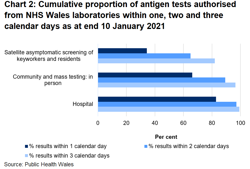 Chart on the proportion of tests authorised from NHS Wales laboratories within one, two and three days as at end 10 January 2021. To date, 66.1% of mass and community in person tests, 34.4% of satellite tests and 82.9% of hospital tests were authorised within one day.