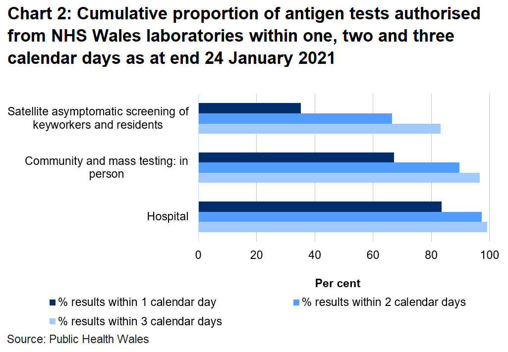 Chart on the proportion of tests authorised from NHS Wales laboratories within one, two and three days as at end 24 January 2021. To date, 67.1% of mass and community in person tests, 35.2% of satellite tests and 83.5% of hospital tests were authorised within one day.