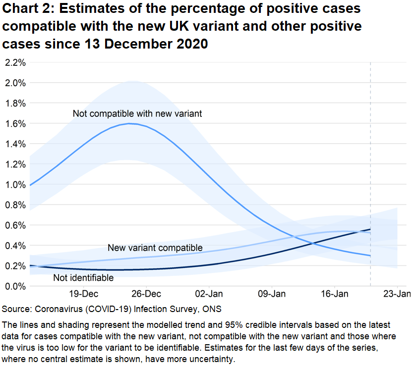Chart showing estimates for the percentage of positive cases compatible with the new COVID-19 variant, the non-new COVID-19 variant and cases that were not identifiable.