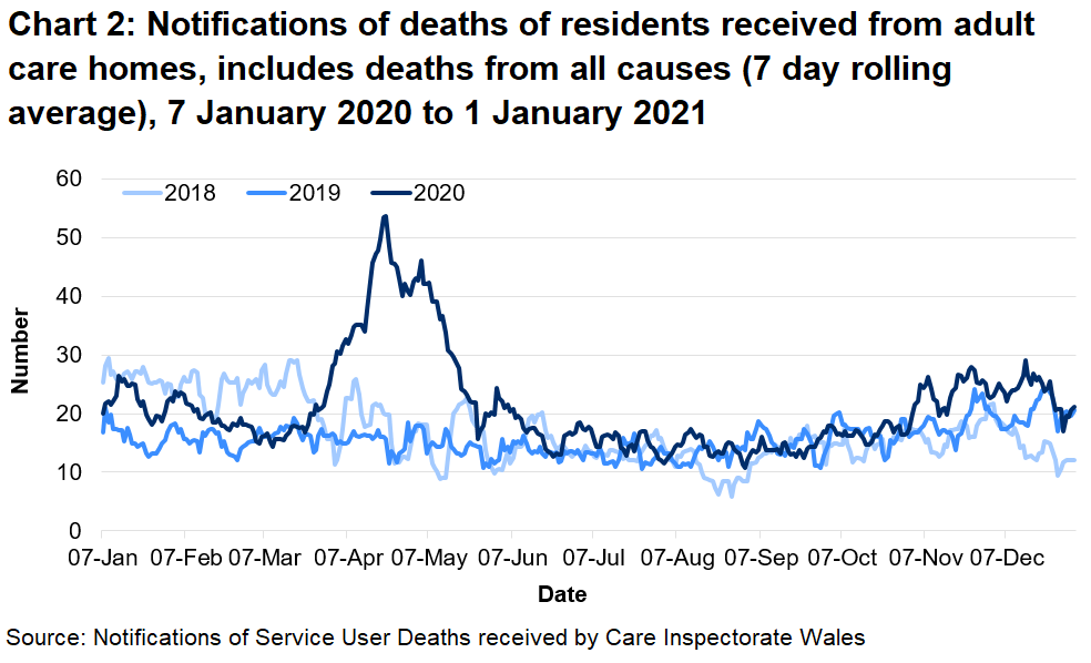 CIW have been notified of 6557 deaths in adult care homes residents since the 1 March 2020. This covers deaths from all causes, not just COVID-19. This is 36% higher than the number of deaths reported for the same time period last year, and 38% higher than for the same period in 2018.