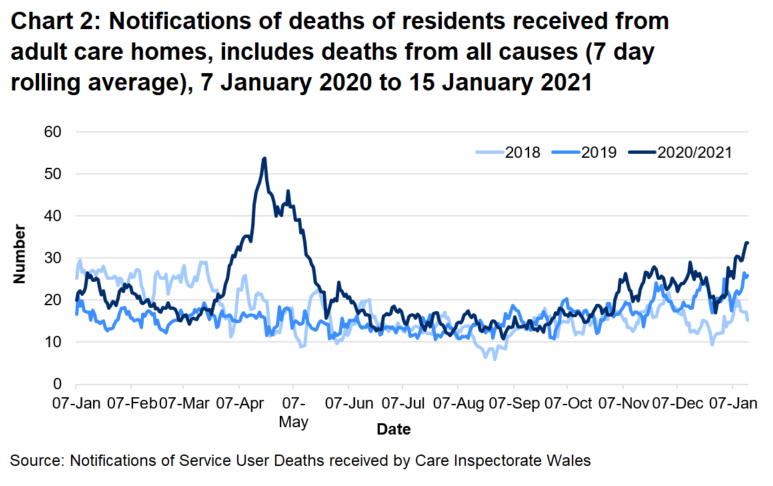 CIW have been notified of 7002 deaths in adult care homes residents since the 1 March 2020. This covers deaths from all causes, not just COVID-19. This is 36% higher than the number of deaths reported for the same time period last year, and 40% higher than for the same period in 2018.