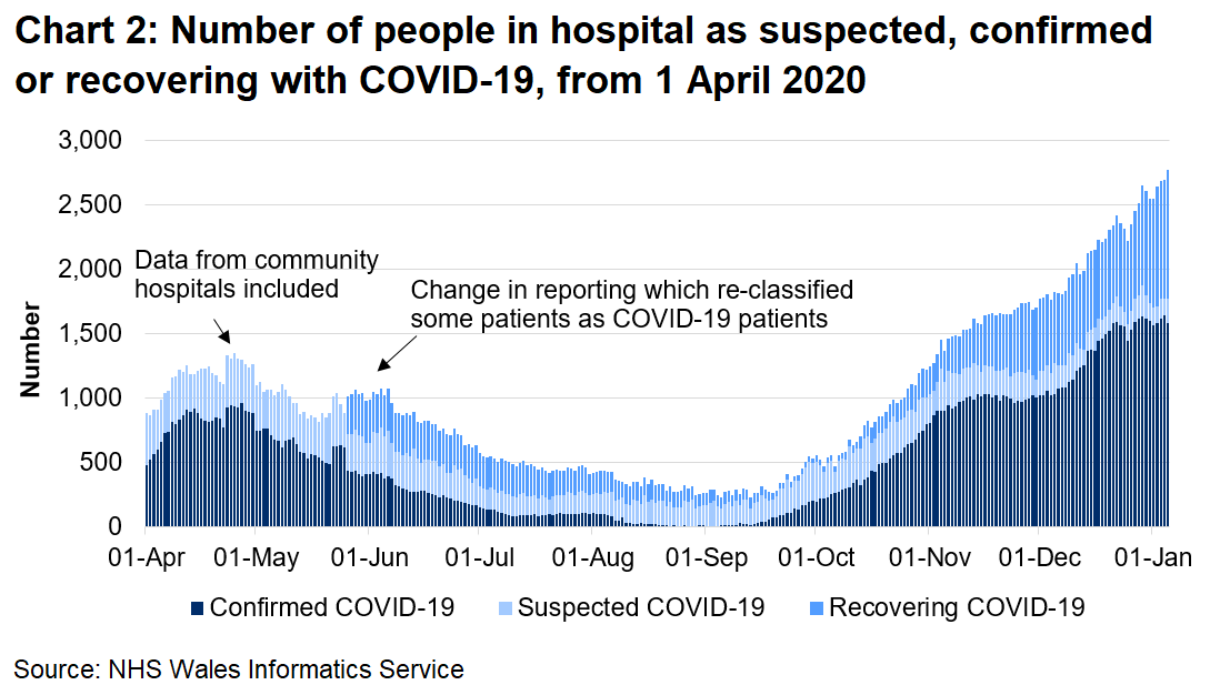 Chart 2 shows the number of people in hospital confirmed, recovering or suspected with COVID-19 from 1 April 2020 to 05 January 2021. The number of confirmed COVID-19 patients in hospital has seen an overall increase since September 2020 to its highest level. However, the number appears to have levelled off in the past few weeks, whilst the number of recovering COVID-19 patients has increased.