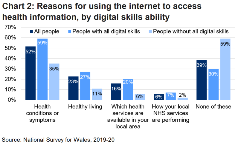Chart 2 shows the percentage of people who use the internet to access health information relating to: health conditions or symptoms, healthy living, which health services are available in the local area, how the local NHS services are performing, and none of these. Percentages are given of all people, people with all five digital skills, and people without all five digital skills.
