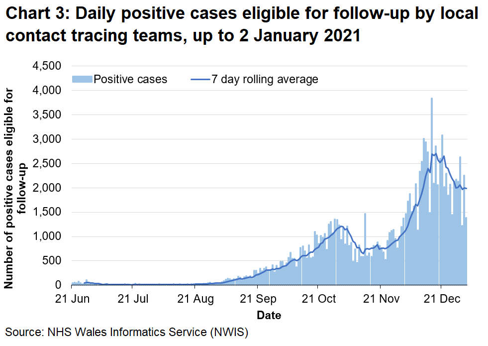 Chart 3 shows the daily number of positive cases eligible for follow up since 21 June 2020. The 7-day rolling average increased from late August to the start of November and subsequently dropped to lower levels. There was a steep increase in the rolling average since the end of November, but there has been an overall decrease over recent weeks.