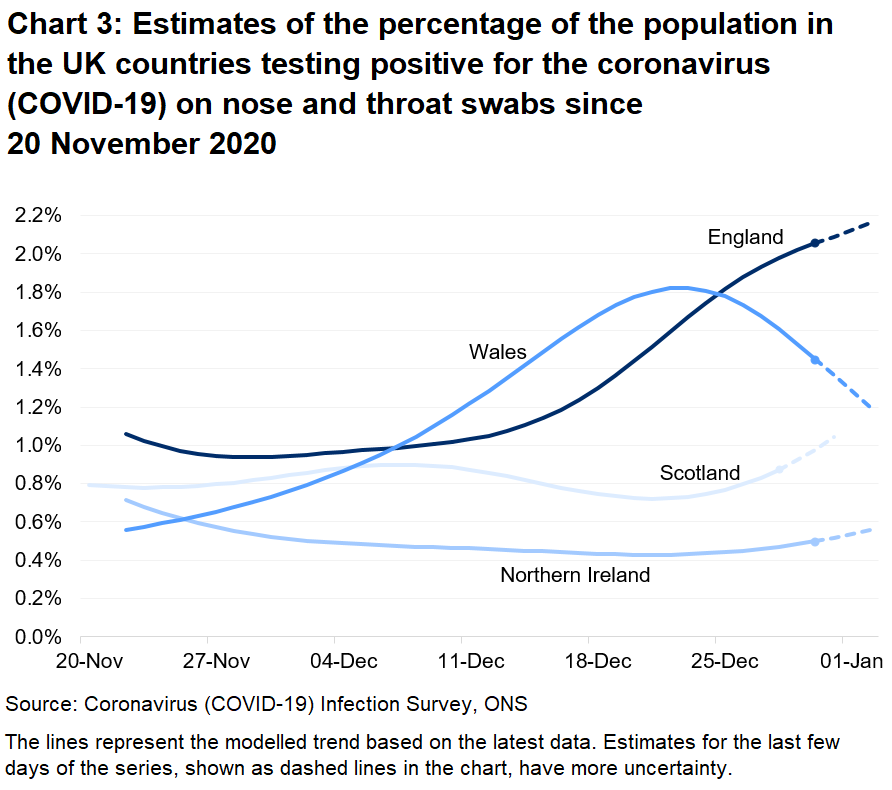 Chart showing the official estimates for the percentage of people testing positive through nose and throat swabs from 20 November 2020 to 02 January 2021 for the four countries of the UK.