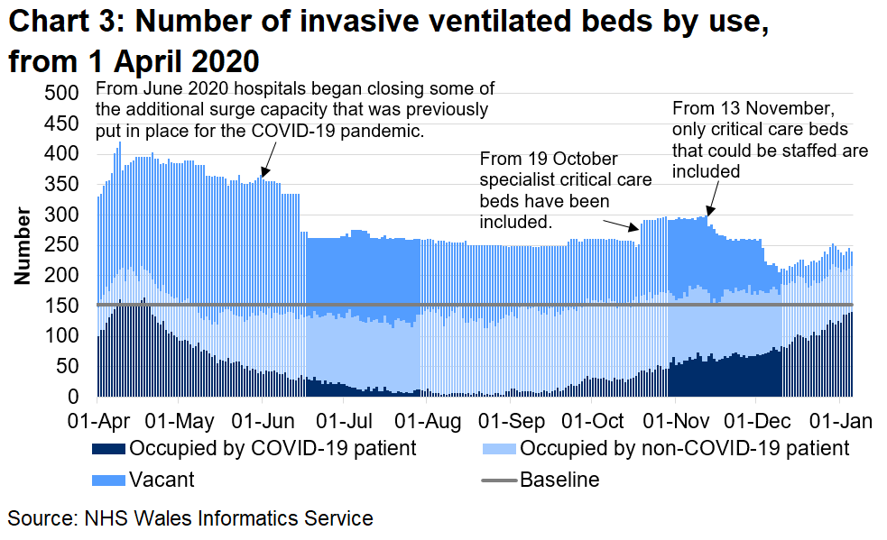 Chart 3 shows the number of invasive beds occupied by use from 1 April 2020 to 05 January 2021. The number of invasive ventilated beds occupied by COVID-19 related patients (confirmed, suspected and recovering) has decreased overall since a peak in April 2020. The number of beds occupied by COVID-19 related patients has been increasing since September 2020.