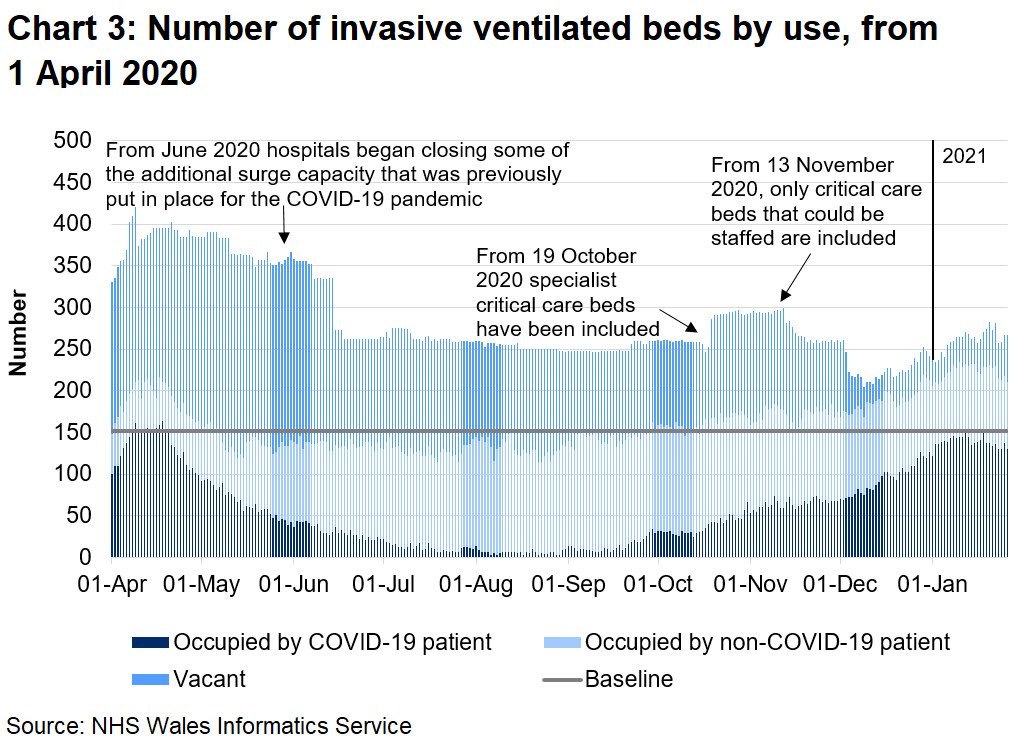 Chart 3 shows the number of invasive beds occupied by use from 1 April 2020 to 26 January 2021. The number of invasive ventilated beds occupied by COVID-19 related patients (confirmed, suspected and recovering) has decreased overall since a peak in April 2020.
