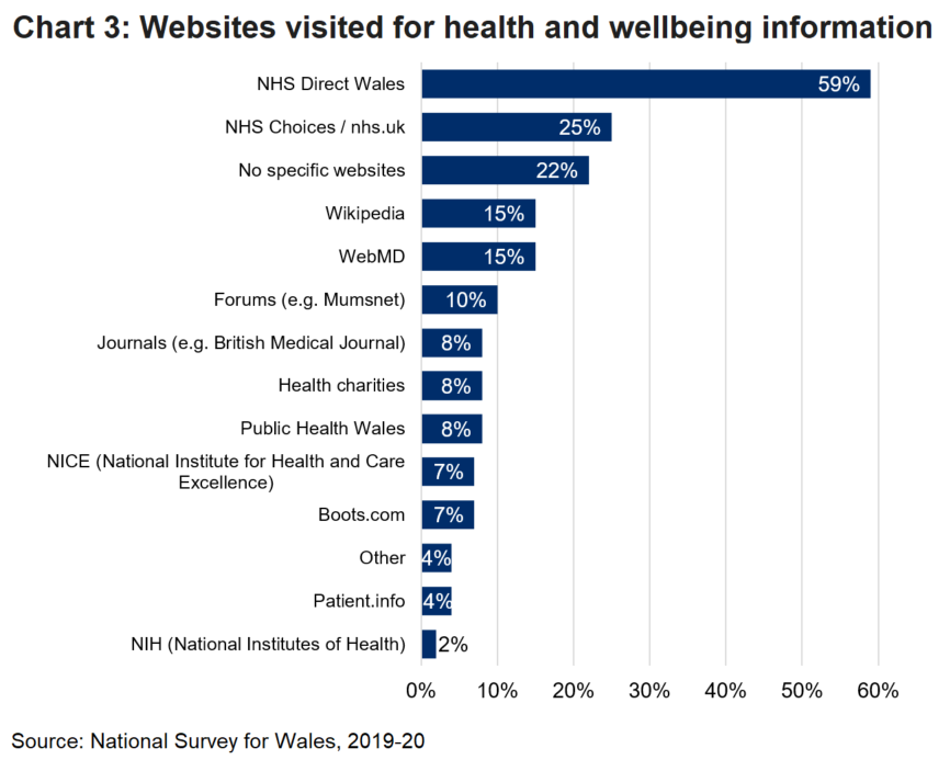 Chart 3 shows the percentage of people who visit individual websites for health and well-being information. The highest percentage of people visited NHS Direct Wales, and the lowest percentage visited the National Institutes of Health website.