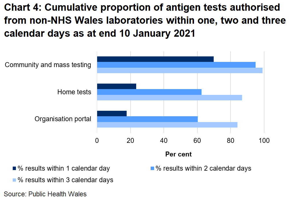 Chart on the proportion of tests authorised from non-NHS Wales laboratories within one, two and three days as at end 10 January 2021. 17.8% of organisation portal tests were returned within one day, 23.5% of home tests were returned in one day and 69.8% of community tests were returned in one day.