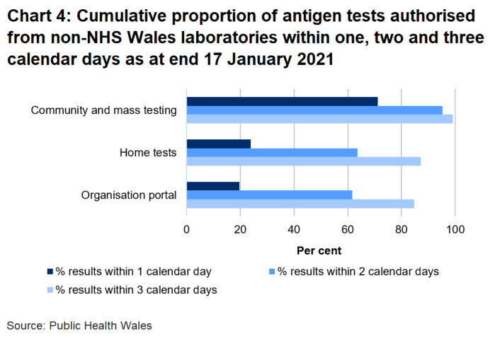 Chart on the proportion of tests authorised from non-NHS Wales laboratories within one, two and three days as at end 17 January 2021. 19.6% of organisation portal tests were returned within one day, 23.8% of home tests were returned in one day and 71.1% of community tests were returned in one day.