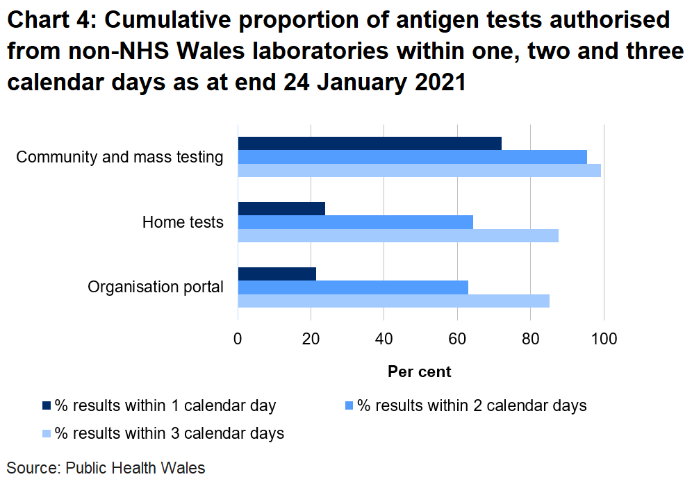 Chart on the proportion of tests authorised from non-NHS Wales laboratories within one, two and three days as at end 24 January 2021. 21.4% of organisation portal tests were returned within one day, 24% of home tests were returned in one day and 72.1% of community tests were returned in one day.