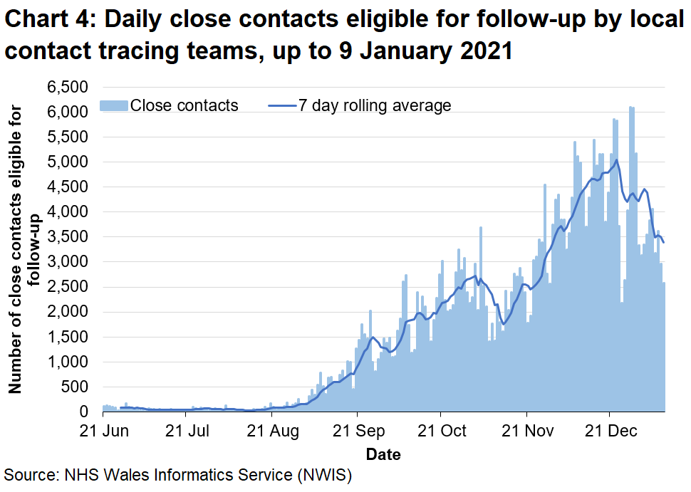 Chart 4 shows the daily number of close contacts eligible for follow-up since 21 June 2020. There has been an overall upward trend in the 7-day rolling average since late August 2020, despite some decreases in the rolling average. There has been an overall decrease in the rolling average since the end of December 2020.