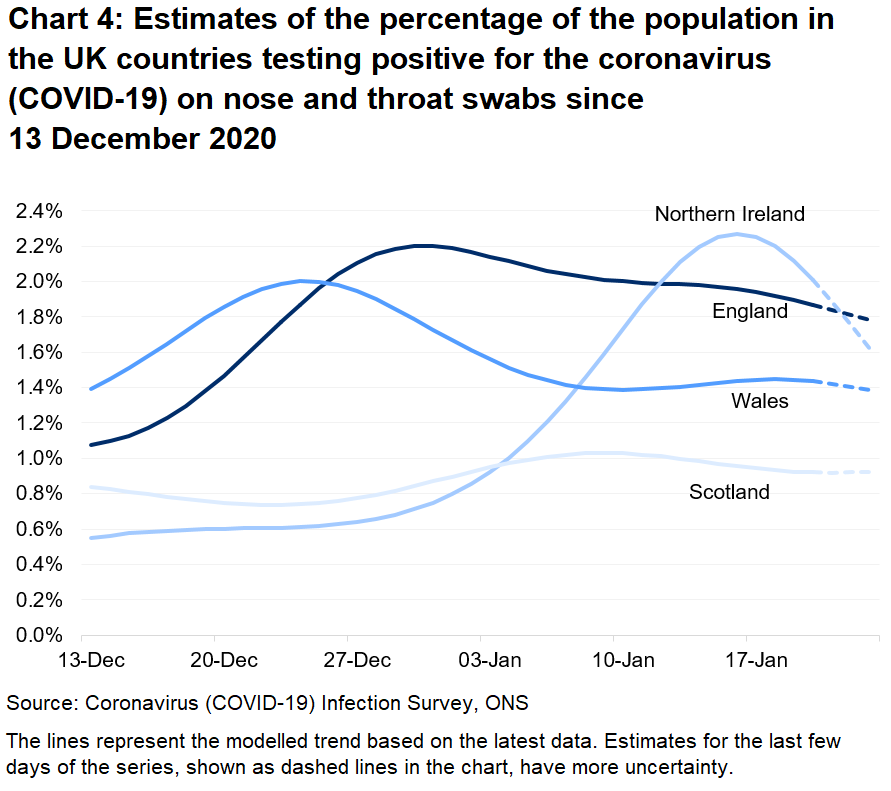 Chart showing the official estimates for the percentage of people testing positive through nose and throat swabs from 13 December 2020 to 23 January 2021 for the four countries of the UK.