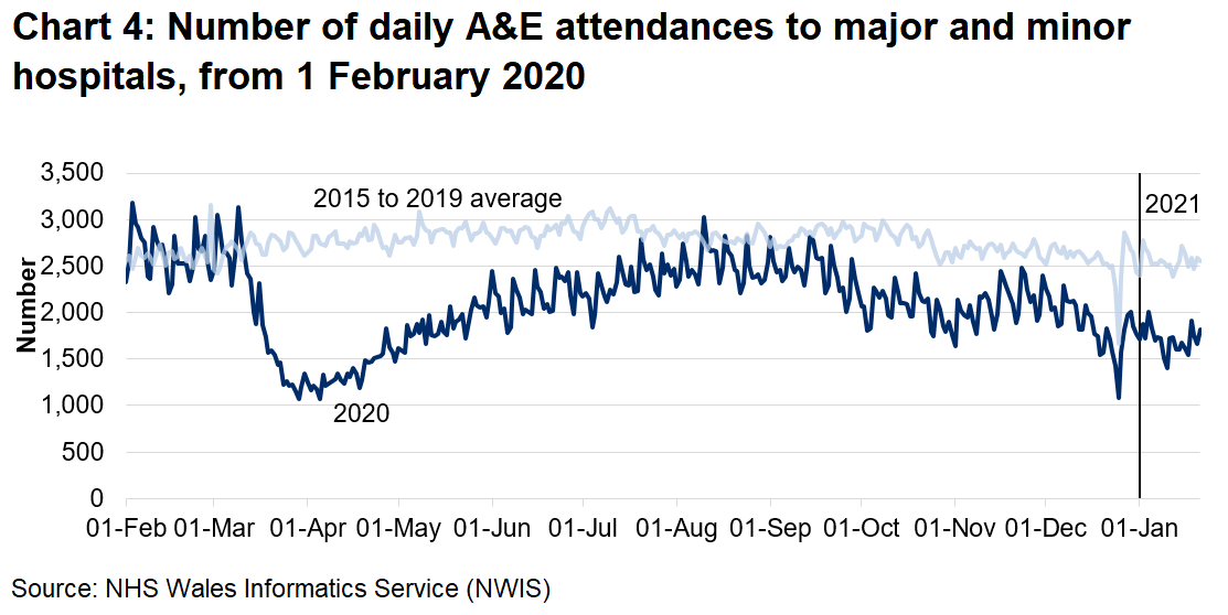 Chart 4 shows the number of A&E attendances fell sharply from mid-March to around half the previous number and increased gradually from early April until August, when they were close to pre-pandemic levels. In September A&E attendances began to decrease again, but despite a small increase some weeks in November, have remained below the five year average.