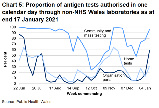 Chart on the proportion of antigen tests authorised in one calendar day through non-NHS Wales labs from 22 June 2020. In the last week the proportion of tests authorised in one calendar day through non-NHS Wales laboratories has increased for the organisational portal, increased for home tests and increased for community tests.