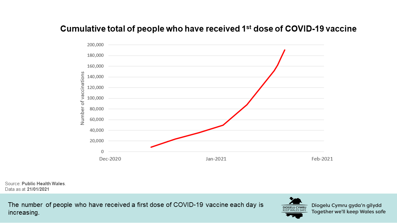 The number of people who have received a first dose of COVID-19 vaccine each day is increasing.