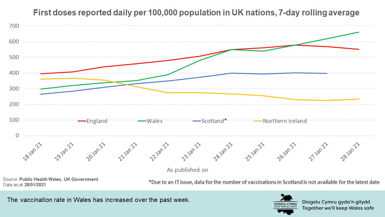 The number of people who have received 1st dose of COVID-19 vaccine, per 100,000 population as reported each day. The vaccination rate has increased over the past week.