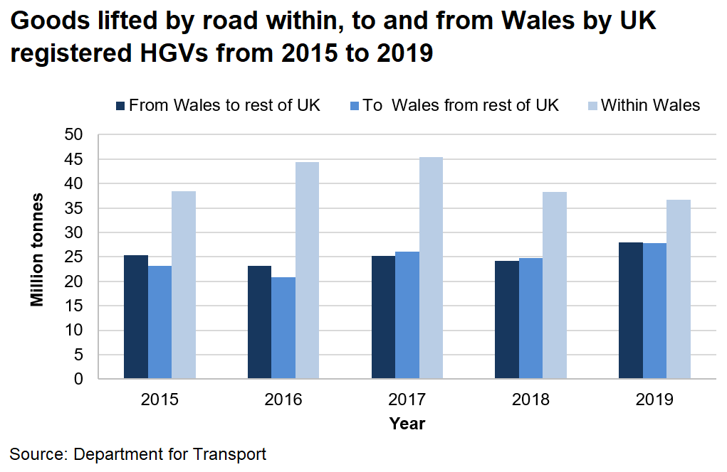 The chart shows a time series of goods that were lifted by road within, to and from Wales by UK registered HGVs from 2015 to 2019