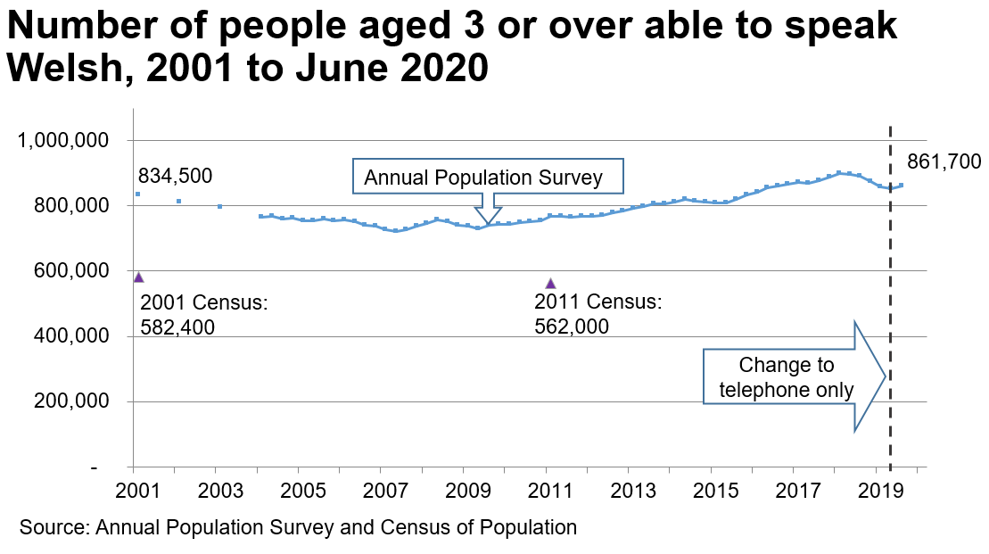 The chart shows the results of the APS from 2001 to the end of June 2020. In 2001 there were 834,500 Welsh speakers. The trend declines to 2007 and then increases again to 861,700 by the end of June 2020. The Census results for 2001 and 2011 are also plotted on the same for chart, to illustrate that the Census estimates for the number of Welsh speakers are considerably lower; over 200,000 lower.