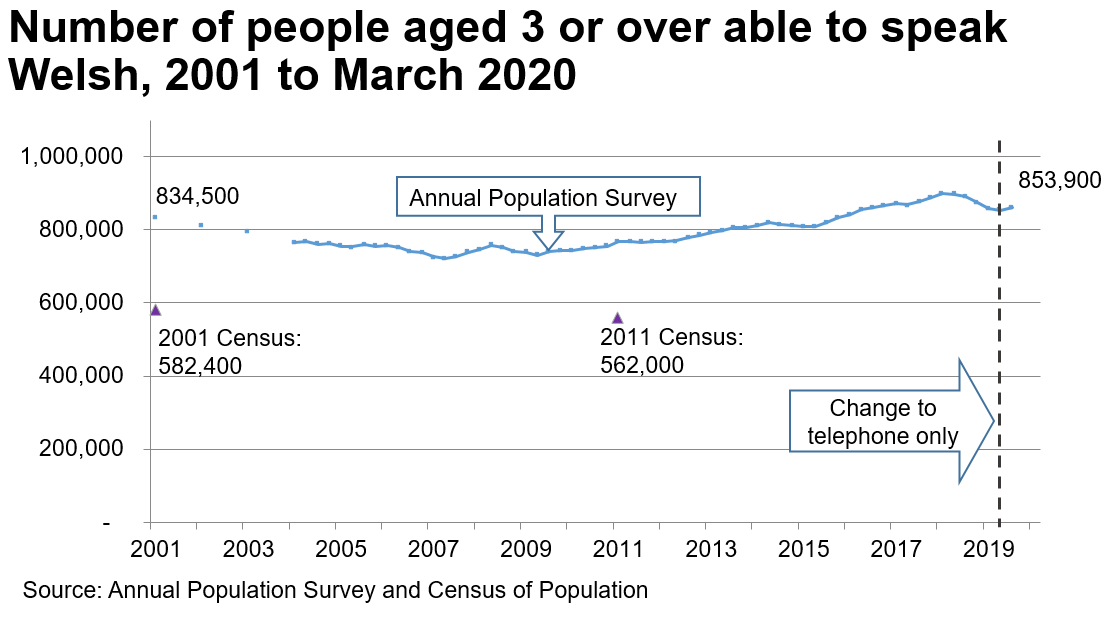 The chart shows the results of the APS from 2001 to the end of March 2020. In 2001 there were 834,500 Welsh speakers. The trend declines to 2007 and then increases again to 853,900 by the end of March 2020. The Census results for 2001 and 2011 are also plotted on the same for chart, to illustrate that the Census estimates for the number of Welsh speakers are considerably lower; over 200,000 lower.