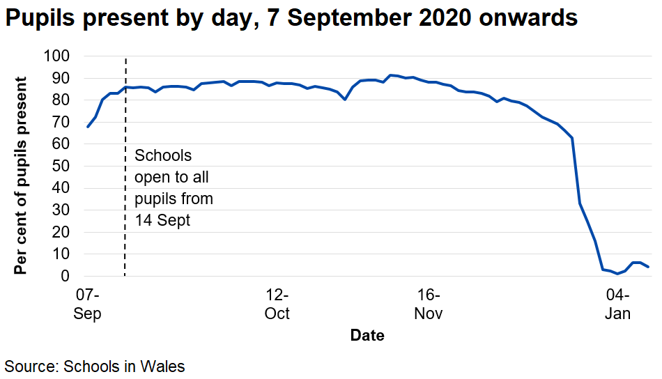 The percentage of pupils present each day has usually been between 80 and 90 per cent since 14 September 2020, before falling in the last two weeks of term before Christmas.