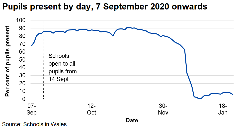 The percentage of pupils present each day has usually been between 80 and 90 per cent since 14 September 2020, before falling in the last two weeks of term before Christmas. Since 4 January 2021 schools have been closed to most pupils and online remote learning has been used.