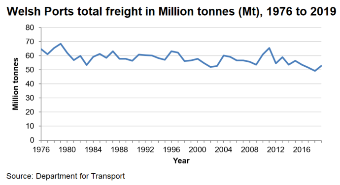 Chart showing the levels of total freight passing through welsh ports from 1976 to 2018