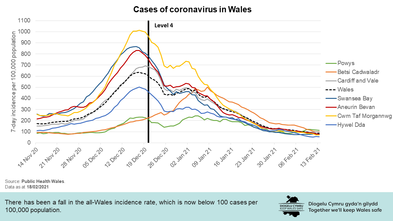 There has been a fall in the all-Wales incidence rate, which is now below 100 cases per 100,000 population.