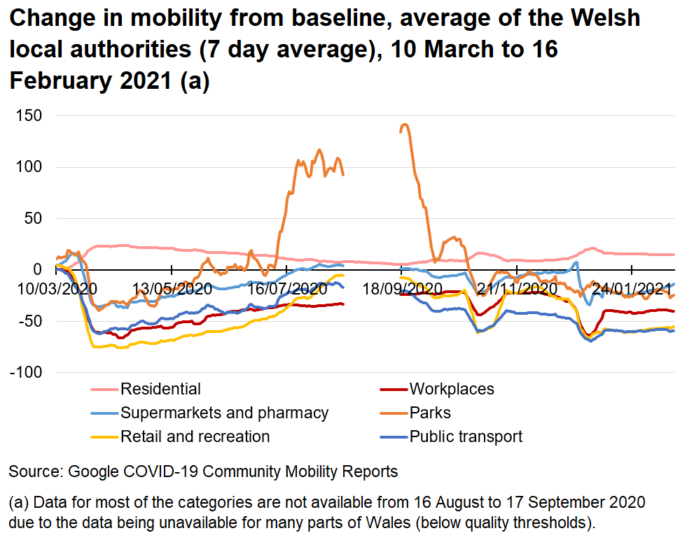 Chart showing how mobility has changed from the baseline using the average of the Welsh local authorities. Mobility reduced significantly at the end of March 2020, but steadily increased until the summer. Since alert level 4 was introduced mobility has fallen and was broadly unchanged during most of January and data to 16 February.