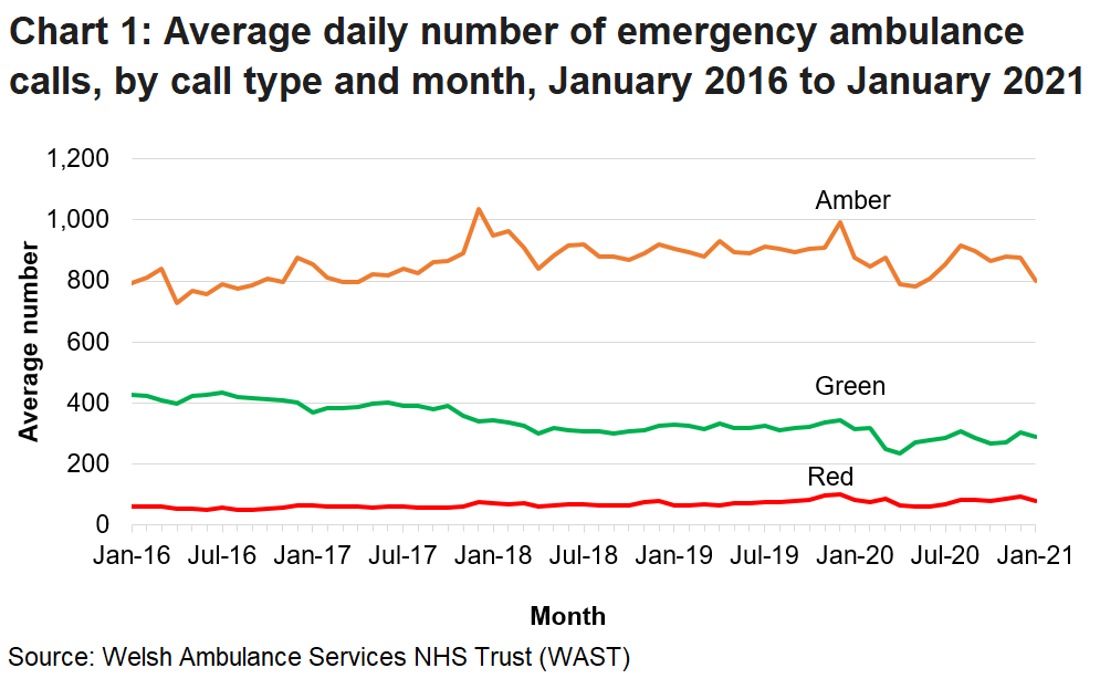 The number of emergency calls received by the Welsh Ambulance Services NHS Trust (WAST) had been rising steadily over the long term but following a decrease due to the COVID-19 pandemic figures have returned to a pre COVID level.