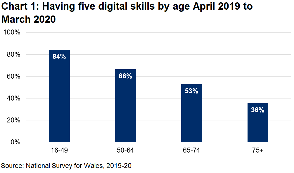 Chart 1 shows percentage of people who showed all five skills by age. The percentage decreases with age. 84% of those aged 16-45 had compared with 36% of those aged 75 and older.