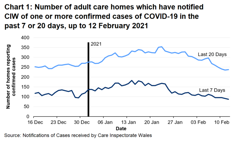 Chart 1 shows the number of Adult care homes that have notified CIW of a confirmed COVID-19 case in the last 7 days and 20 days on 12 February 2021. 87 Adult care homes have notified in the last 7 days and 238 have notified in the last 20 days.
