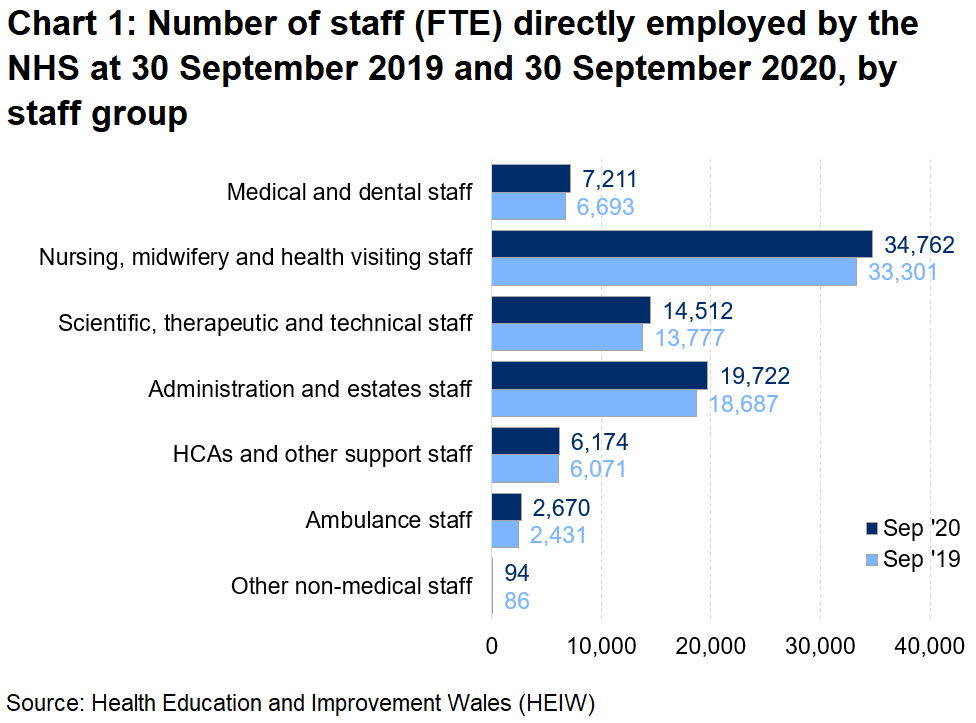 Chart showing the number of staff directly employed by the NHS in Wales, by staff group, at 30 September 2019 and 2020. All groups have increased since 30 September 2019.