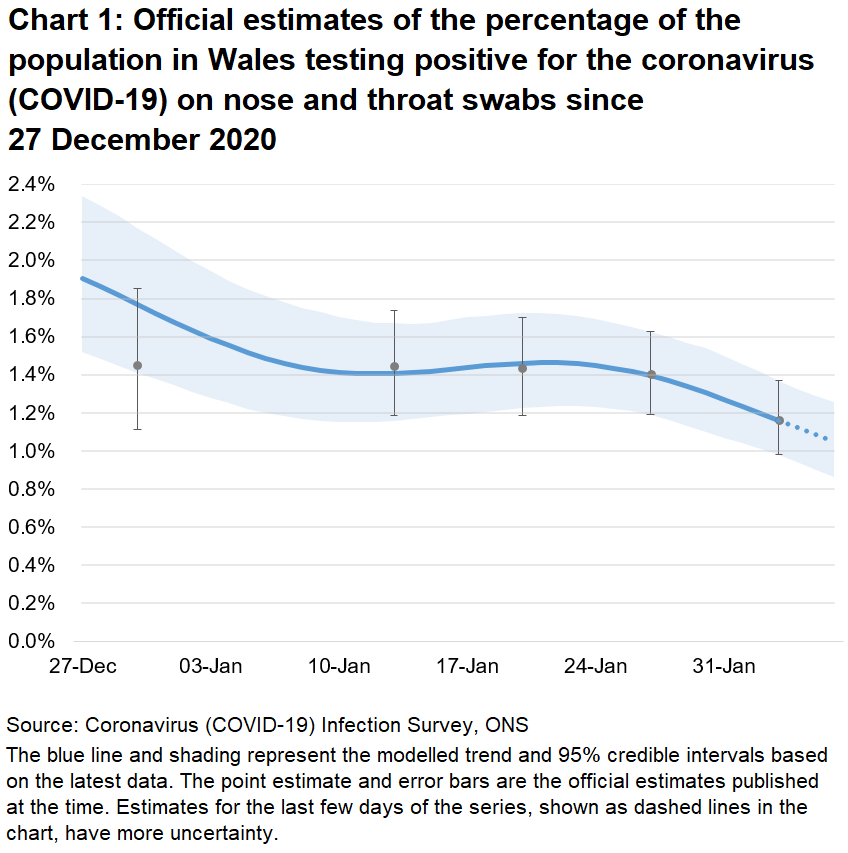 Chart showing the official estimates for the percentage of people testing positive through nose and throat swabs from 27 December 2020 to 6 February 2021. The positivity rate has decreased in the most recent week.