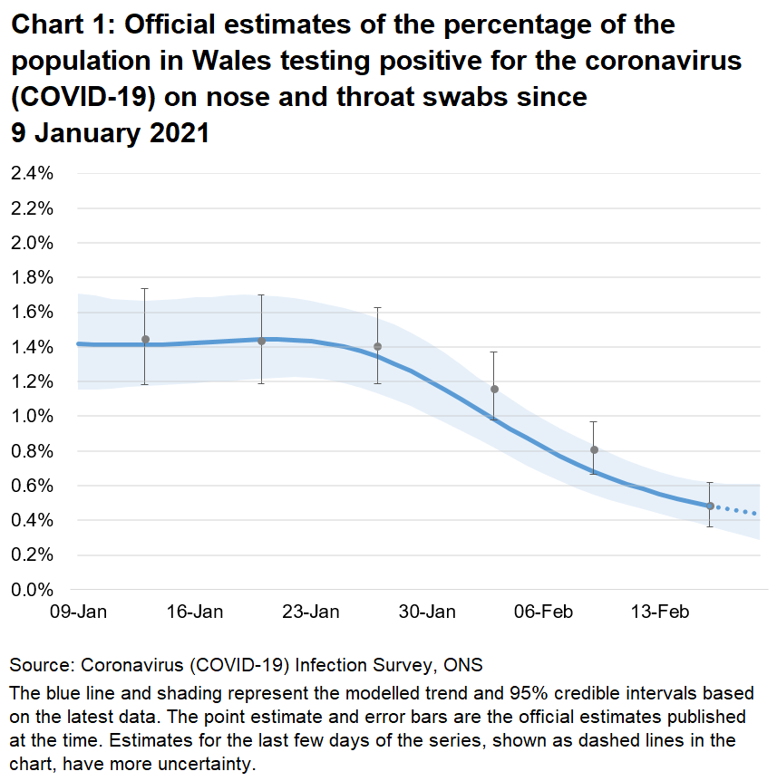Chart showing the official estimates for the percentage of people testing positive through nose and throat swabs from 9 January to 19 February 2021. The positivity rate has decreased recently.