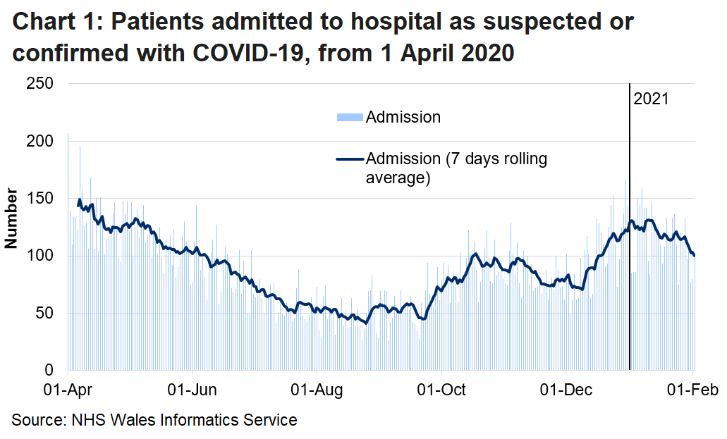 Chart 1 shows daily number of patients admitted to hospital with confirmed or suspected COVID-19 from 1 April 2020 to 2 February 2021. Hospital admissions for suspected or confirmed COVID-19 appear to show signs of a reduction in the last week after remaining broadly unchanged since the 16 January 2021. The 7 day rolling average has generally decreased since 12 January 2021.