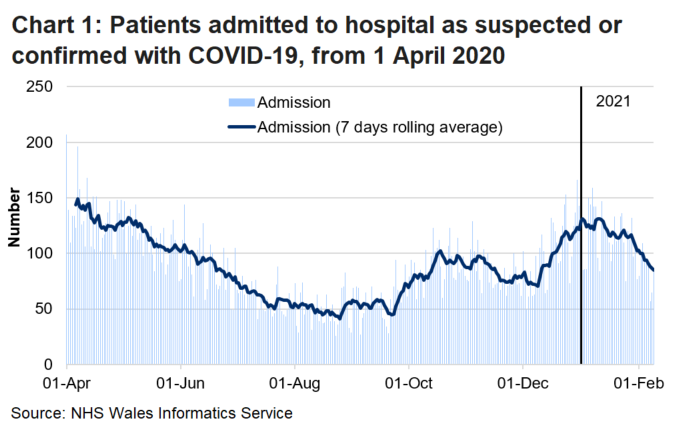 Chart 1 shows a steady decline in the number of admissions from April 2020 to August 2020, after which admissions generally increased reaching a high point on 7 January 2021 before decreasing again. 