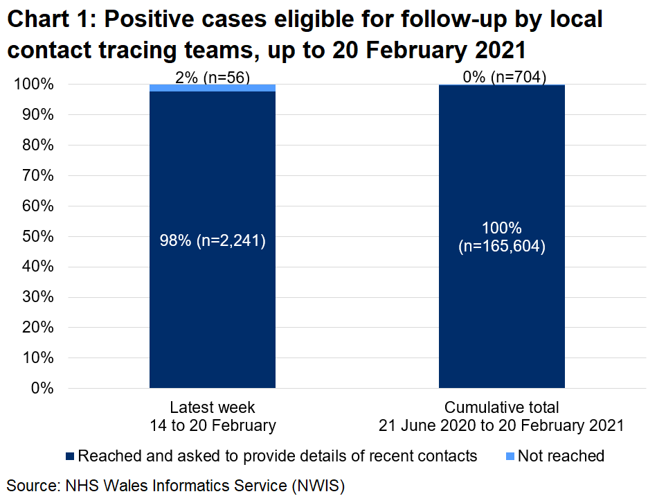 The chart shows that, over the latest week, 98% of those eligible for follow-up were reached and 2% were not reached. In total, since 21 June, 100% were reached and 0% were not reached.