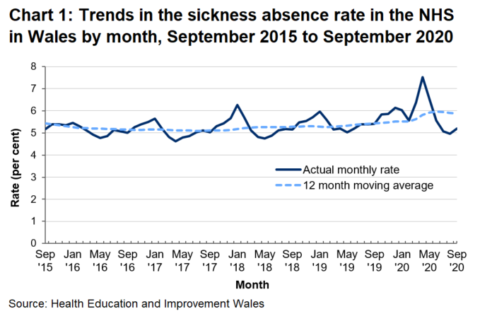 Line chart showing the actual monthly sickness rate for the NHS in Wales, along with a 12 month moving average. These show monthly variations between 4.6% and 7.5% but the 12 month moving average only ranges from 5.1% to 6.0%.