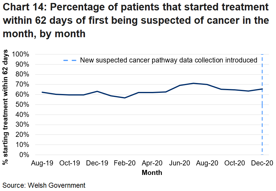 A chart showing the percentage of patients that started treatment within 62 days of first being suspected of cancer in the month, by month.
