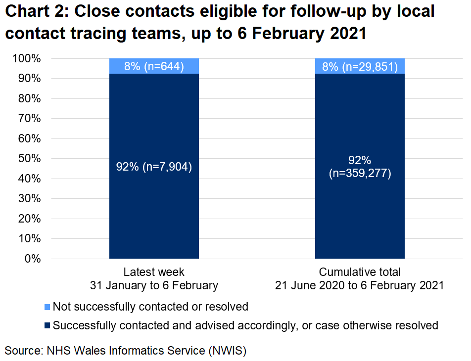 The chart shows that, over the latest week, 92% of close contacts eligible for follow-up were successfully contacted and advised and 8% were not. In total, since 21 June, 92% were successfully contacted and advised and 8% were not.