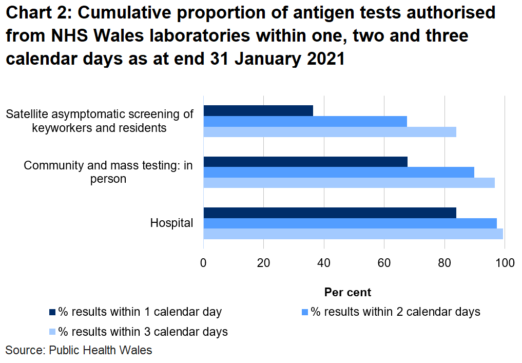 Chart on the proportion of tests authorised from NHS Wales laboratories within one, two and three days as at end 31 January 2021. To date, 67.6% of mass and community in person tests, 36.3% of satellite tests and 83.9% of hospital tests were authorised within one day.