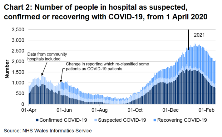 Chart 2 shows that after a steady decrease in the number of people in hospital with COVID-19 from April 2020, the number has generally increased since September 2020 to its highest level on the 12 January 2021.